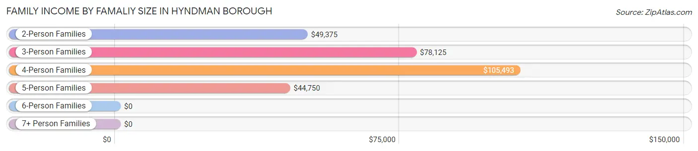 Family Income by Famaliy Size in Hyndman borough