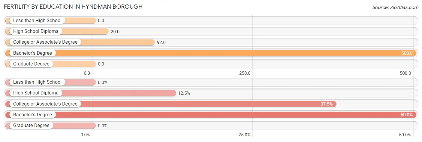 Female Fertility by Education Attainment in Hyndman borough