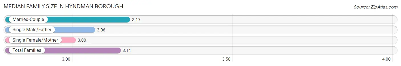 Median Family Size in Hyndman borough