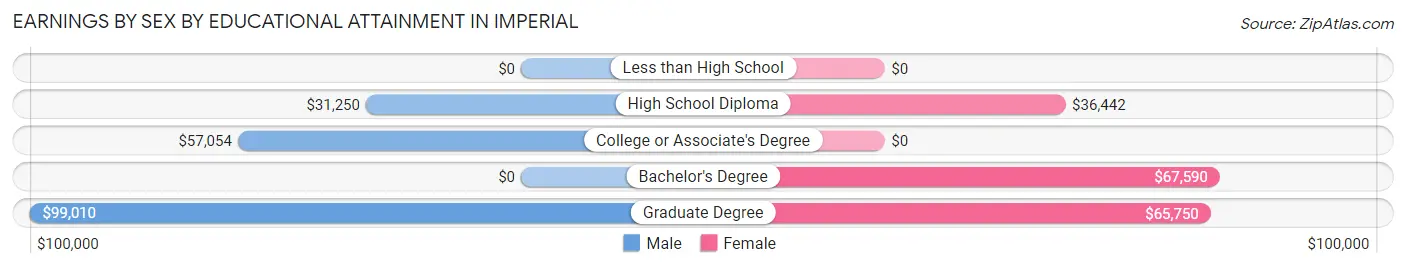 Earnings by Sex by Educational Attainment in Imperial