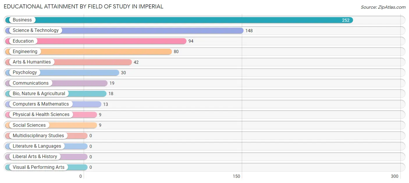 Educational Attainment by Field of Study in Imperial