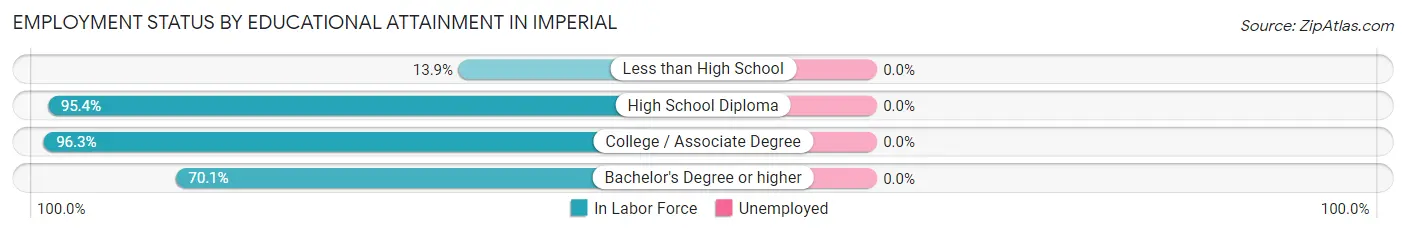 Employment Status by Educational Attainment in Imperial