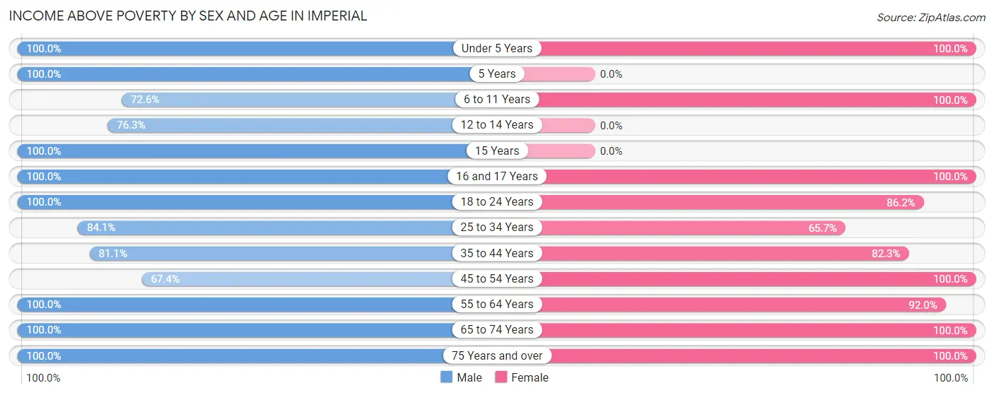 Income Above Poverty by Sex and Age in Imperial