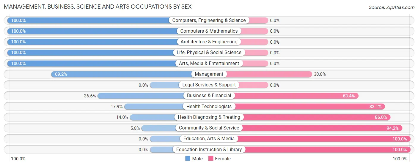 Management, Business, Science and Arts Occupations by Sex in Imperial