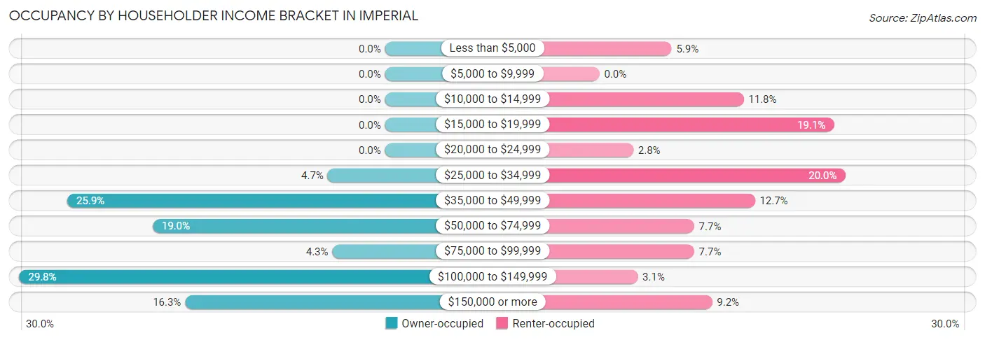 Occupancy by Householder Income Bracket in Imperial