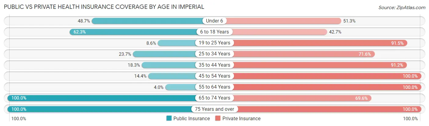 Public vs Private Health Insurance Coverage by Age in Imperial