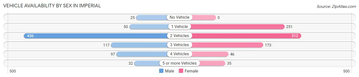 Vehicle Availability by Sex in Imperial