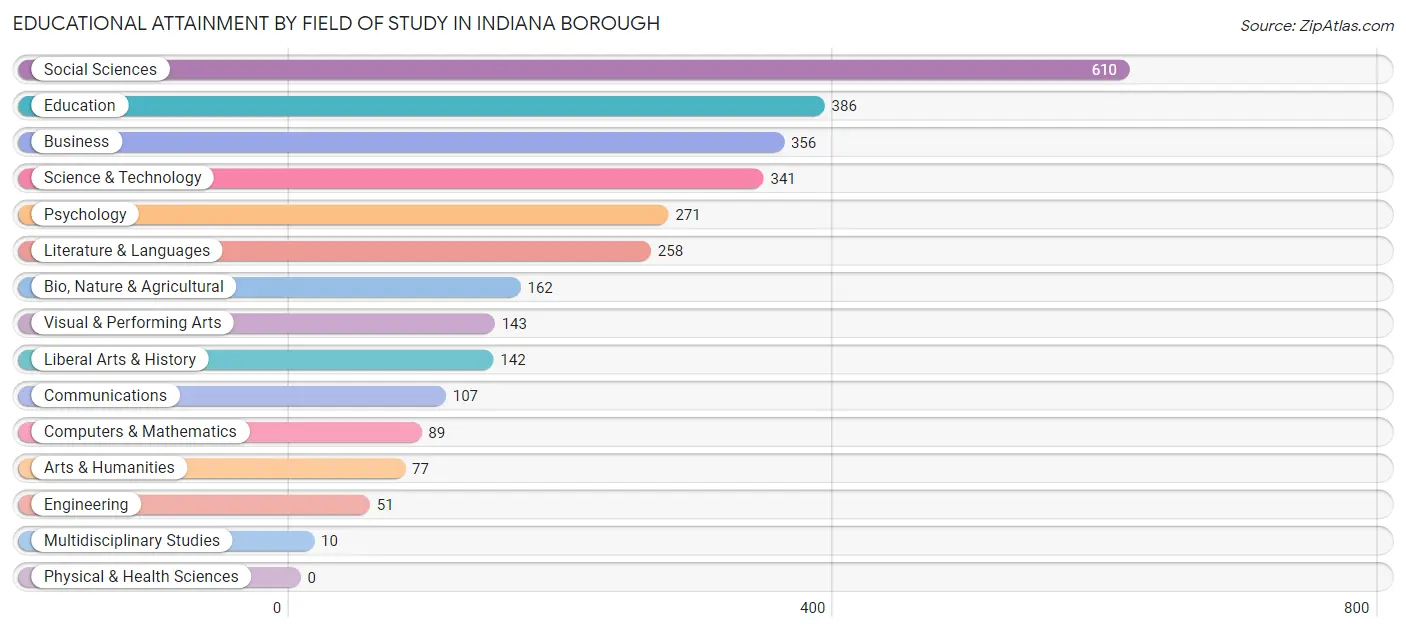 Educational Attainment by Field of Study in Indiana borough