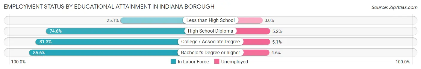 Employment Status by Educational Attainment in Indiana borough