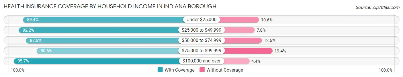 Health Insurance Coverage by Household Income in Indiana borough