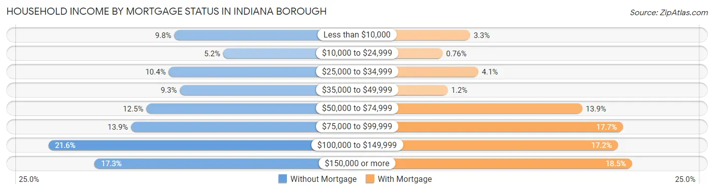 Household Income by Mortgage Status in Indiana borough