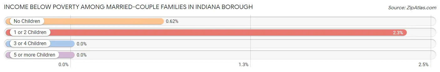 Income Below Poverty Among Married-Couple Families in Indiana borough