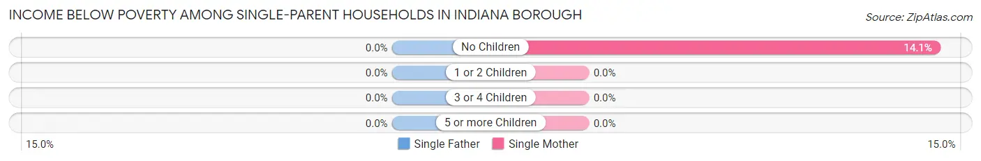 Income Below Poverty Among Single-Parent Households in Indiana borough