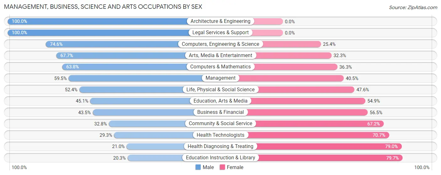 Management, Business, Science and Arts Occupations by Sex in Indiana borough