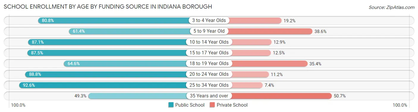 School Enrollment by Age by Funding Source in Indiana borough