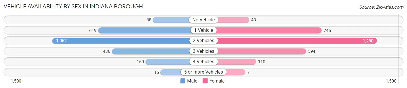 Vehicle Availability by Sex in Indiana borough