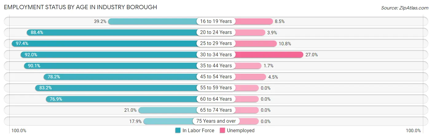 Employment Status by Age in Industry borough