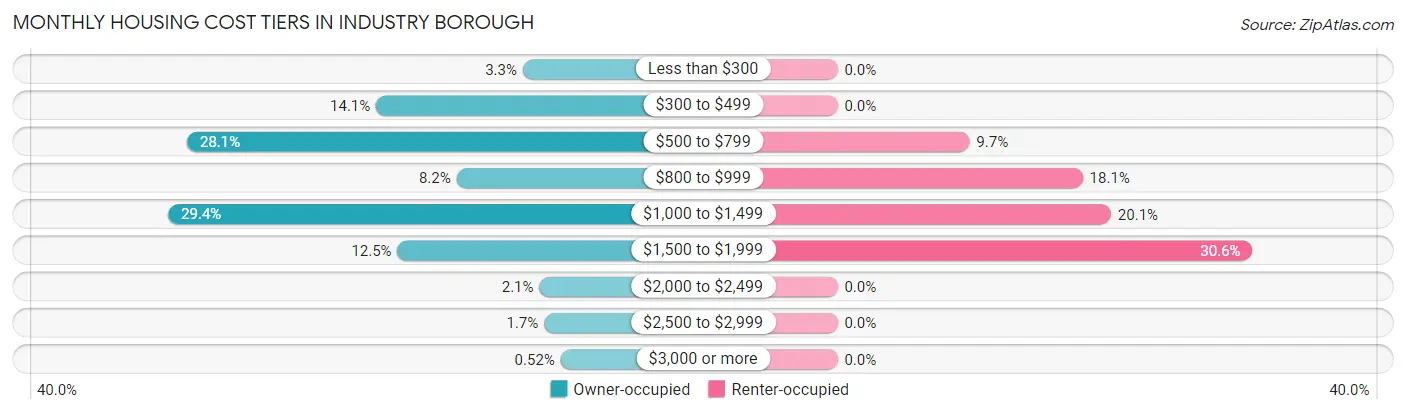 Monthly Housing Cost Tiers in Industry borough