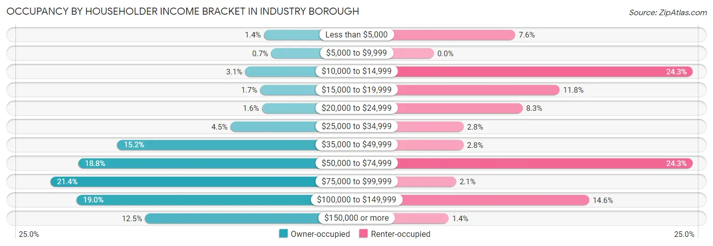 Occupancy by Householder Income Bracket in Industry borough