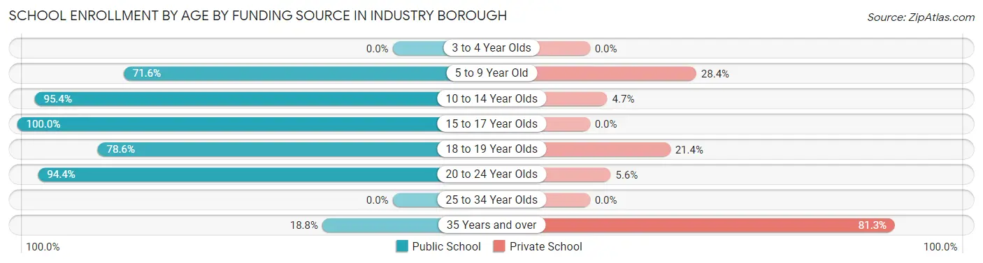 School Enrollment by Age by Funding Source in Industry borough