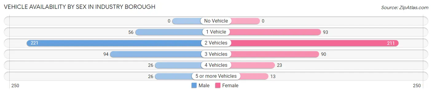 Vehicle Availability by Sex in Industry borough