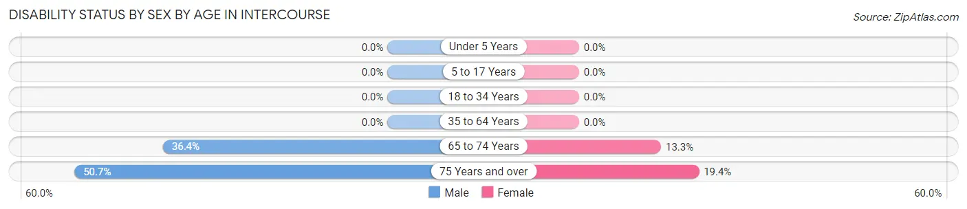 Disability Status by Sex by Age in Intercourse