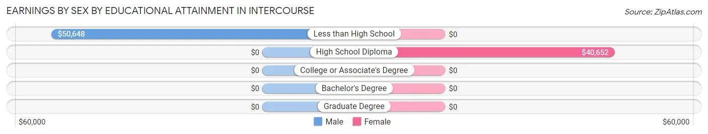 Earnings by Sex by Educational Attainment in Intercourse