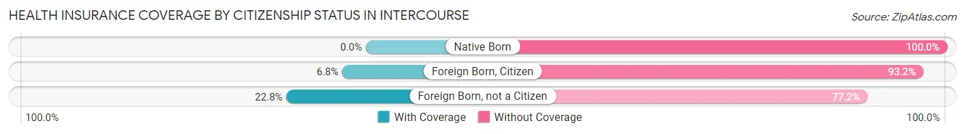 Health Insurance Coverage by Citizenship Status in Intercourse