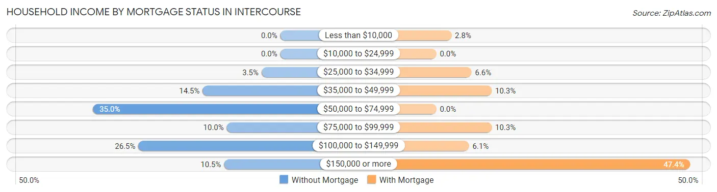 Household Income by Mortgage Status in Intercourse