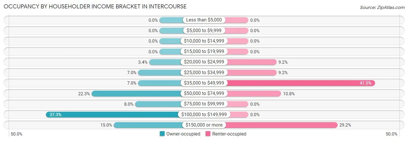 Occupancy by Householder Income Bracket in Intercourse