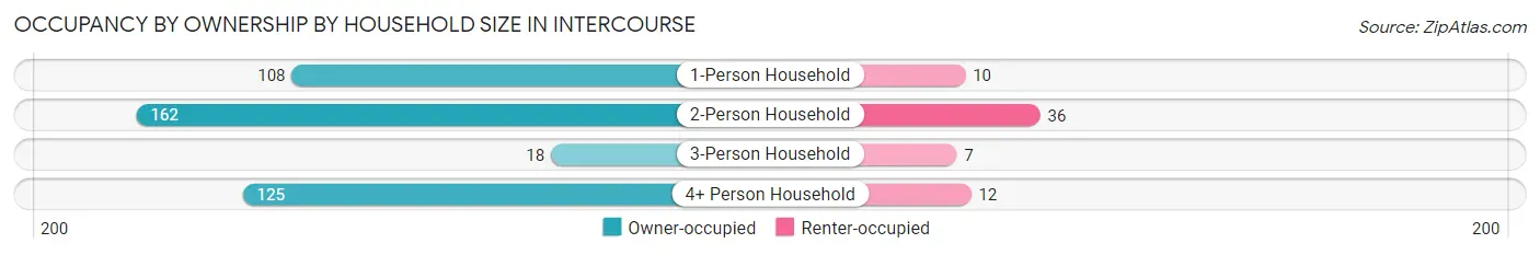 Occupancy by Ownership by Household Size in Intercourse