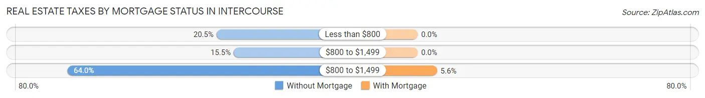 Real Estate Taxes by Mortgage Status in Intercourse