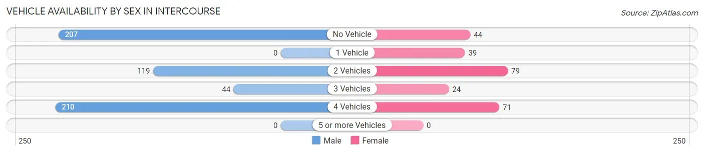 Vehicle Availability by Sex in Intercourse