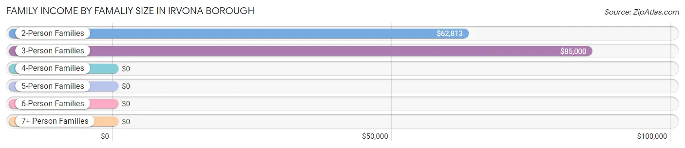 Family Income by Famaliy Size in Irvona borough