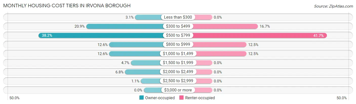 Monthly Housing Cost Tiers in Irvona borough