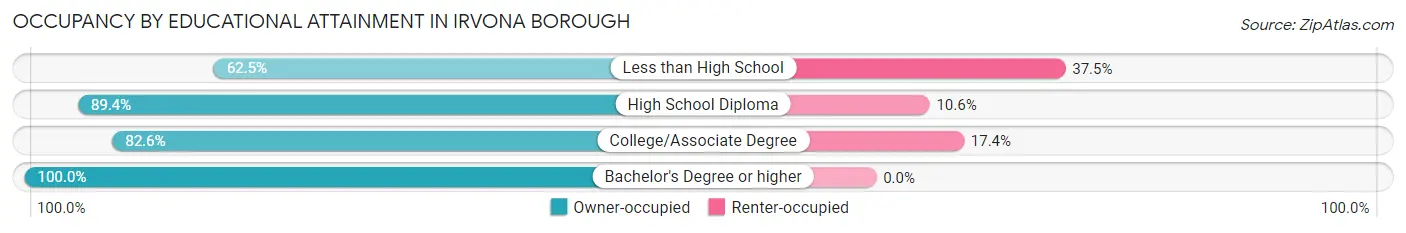 Occupancy by Educational Attainment in Irvona borough