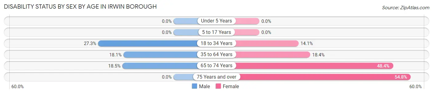 Disability Status by Sex by Age in Irwin borough