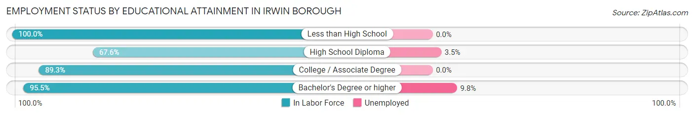 Employment Status by Educational Attainment in Irwin borough