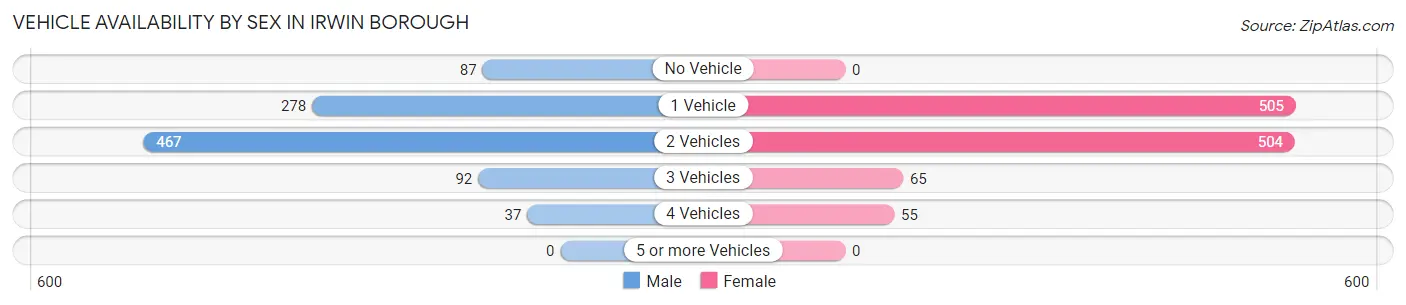 Vehicle Availability by Sex in Irwin borough