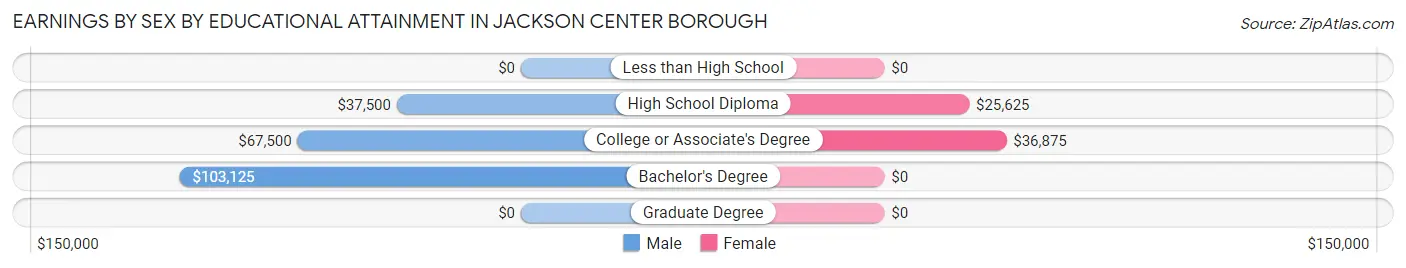 Earnings by Sex by Educational Attainment in Jackson Center borough