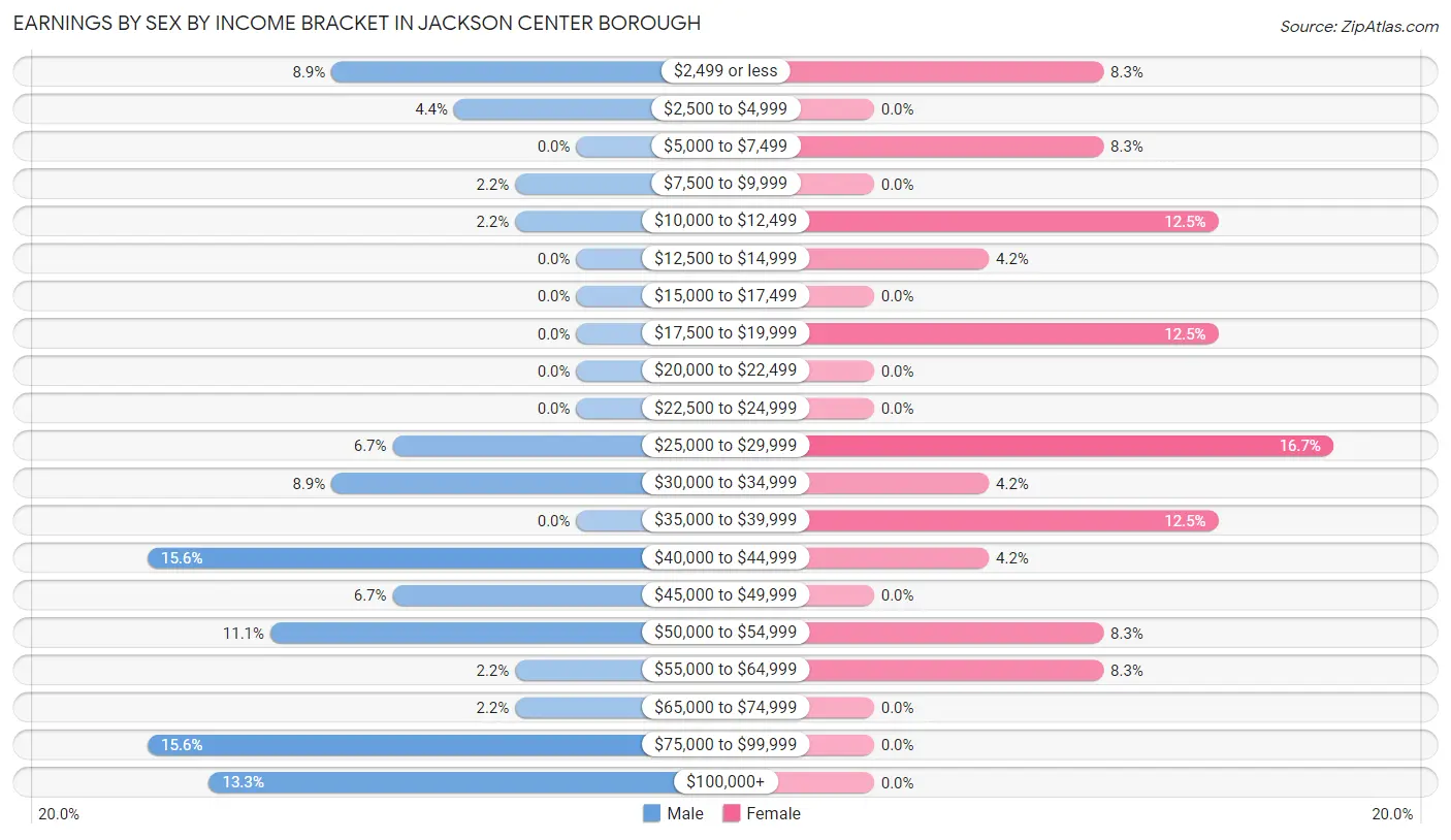 Earnings by Sex by Income Bracket in Jackson Center borough
