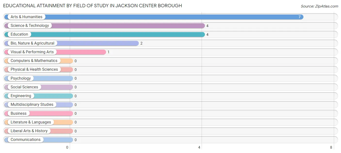 Educational Attainment by Field of Study in Jackson Center borough