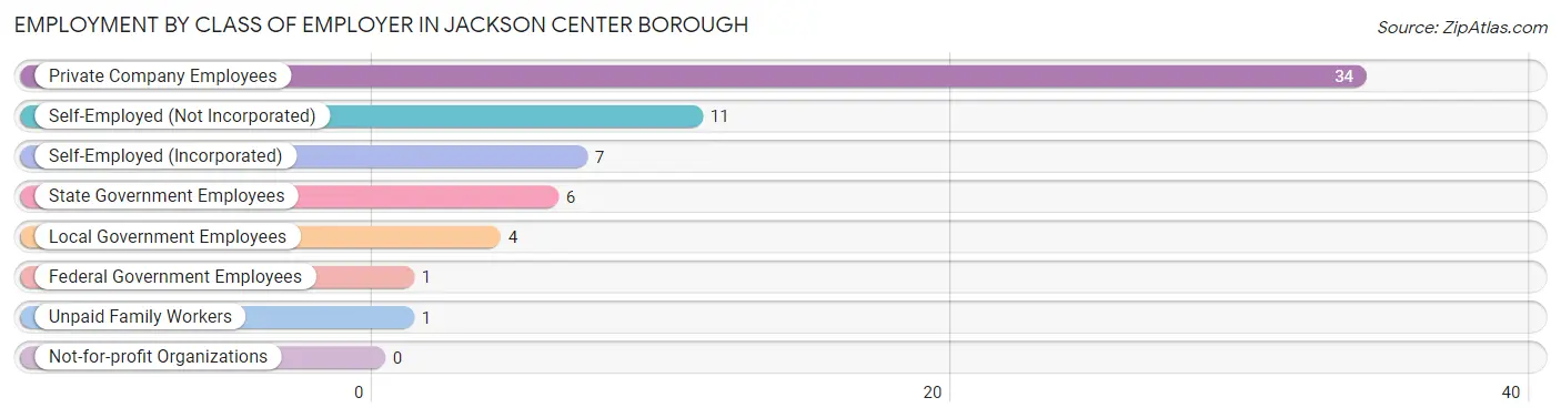 Employment by Class of Employer in Jackson Center borough