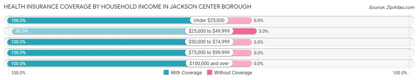 Health Insurance Coverage by Household Income in Jackson Center borough