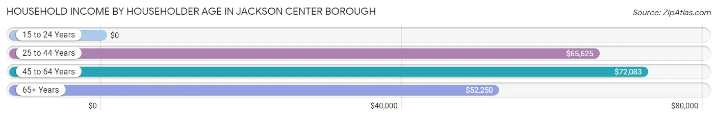 Household Income by Householder Age in Jackson Center borough