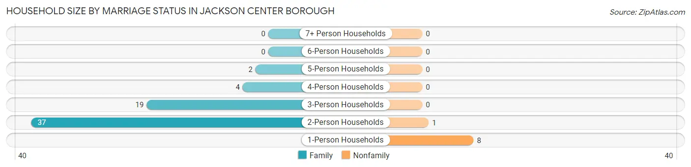 Household Size by Marriage Status in Jackson Center borough