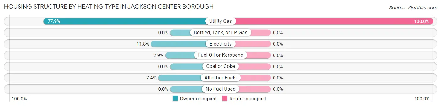 Housing Structure by Heating Type in Jackson Center borough
