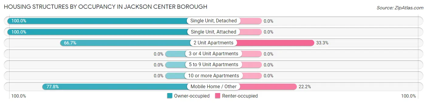 Housing Structures by Occupancy in Jackson Center borough