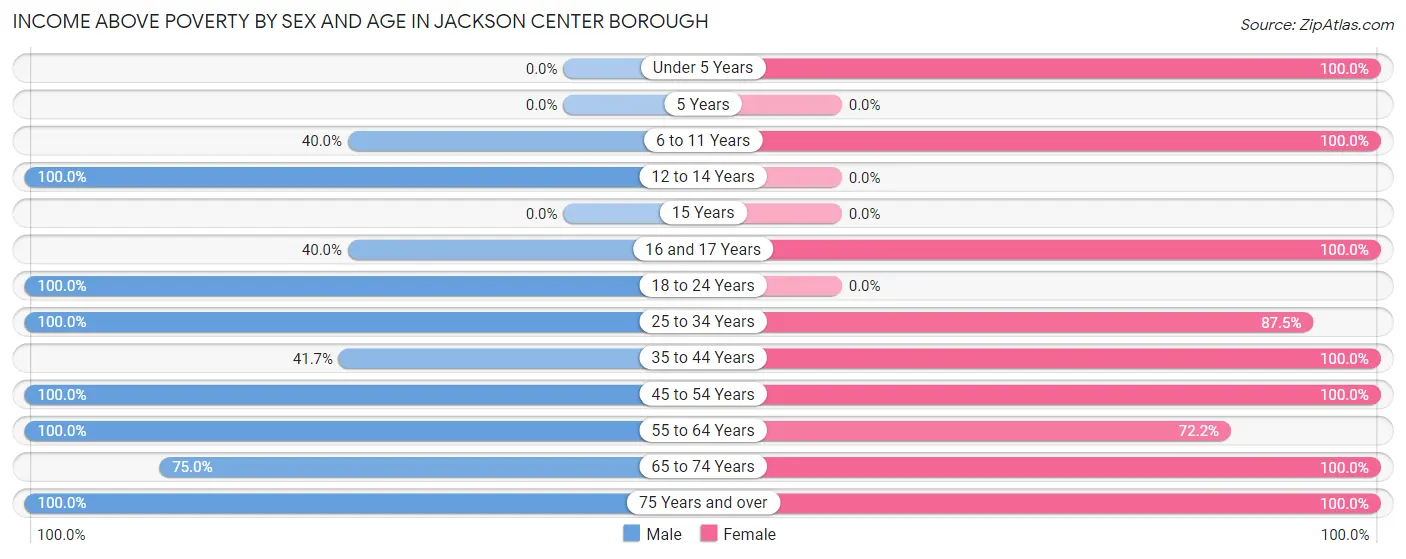 Income Above Poverty by Sex and Age in Jackson Center borough