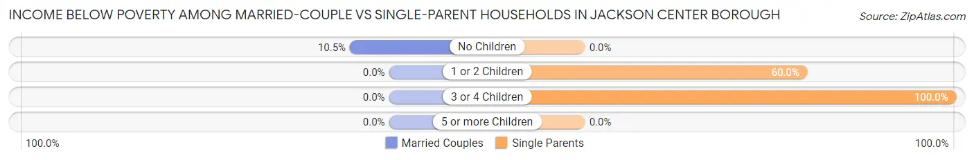 Income Below Poverty Among Married-Couple vs Single-Parent Households in Jackson Center borough
